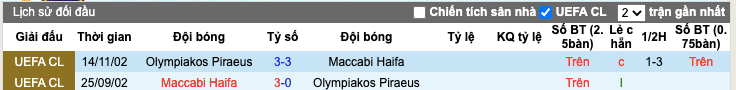 Thành tích đối đầu Maccabi Haifa vs Olympiakos