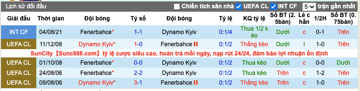 Thành tích đối đầu Dynamo Kyiv vs Fenerbahce