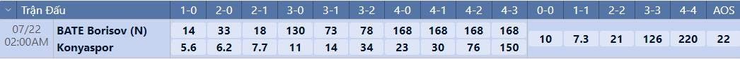 Tỷ lệ tỉ số chính xác BATE vs Konyaspor