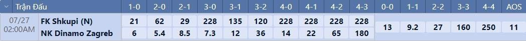 Tỷ lệ tỉ số chính xác Shkupi vs Dinamo Zagreb