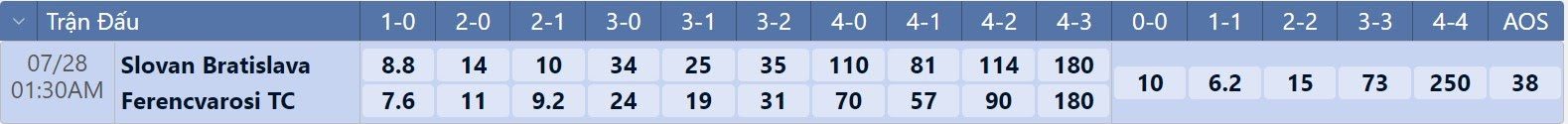 Tỉ lệ tỉ số chính xác Slovan Bratislava vs Ferencvarosi
